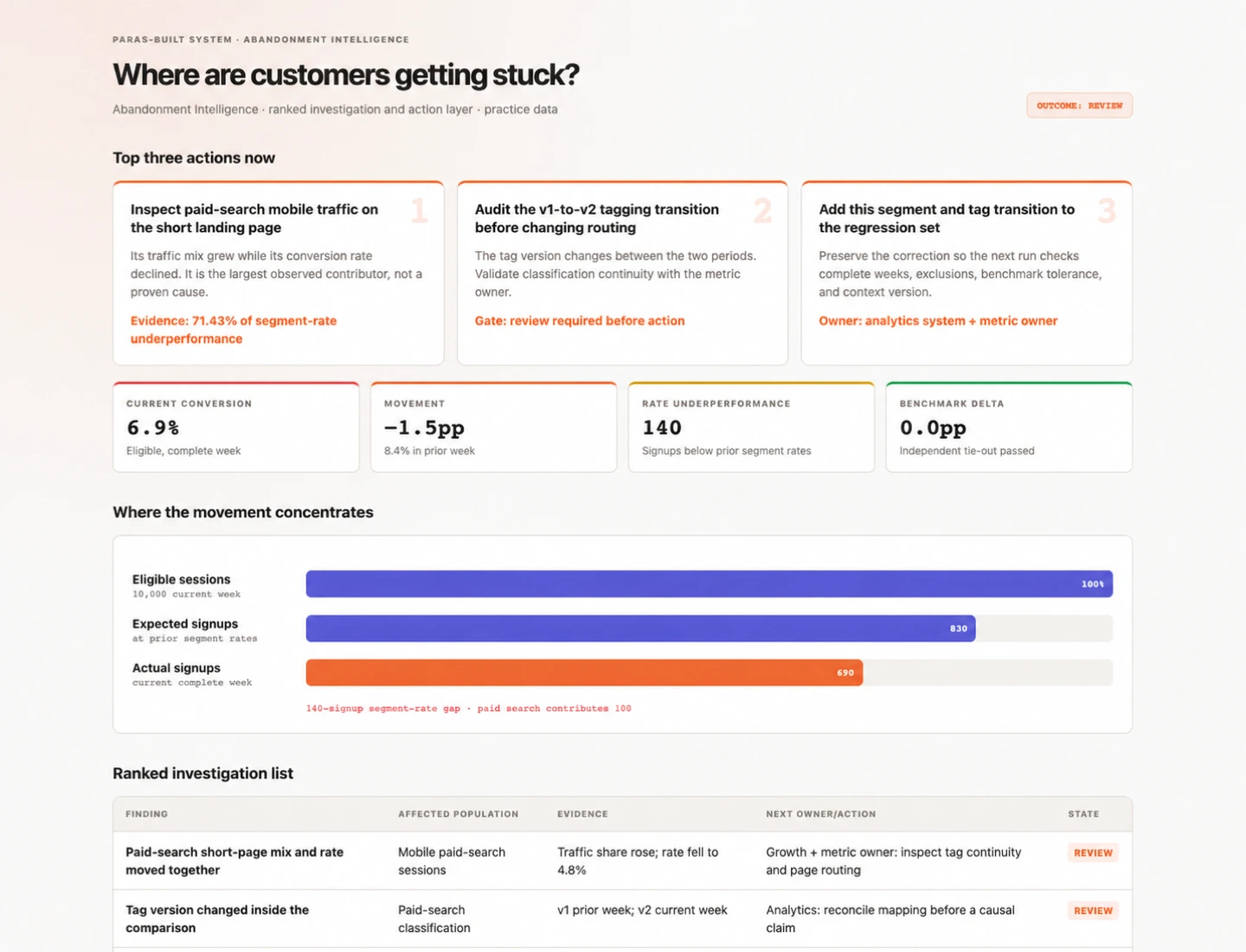 Abandonment Intelligence example showing three ranked actions, conversion metrics, a funnel gap, and an investigation table