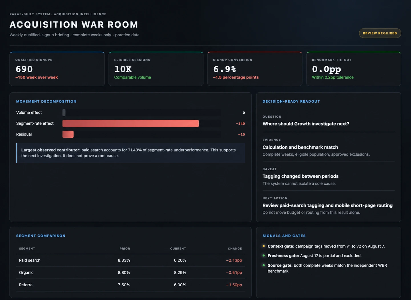 Acquisition War Room example showing headline metrics, movement decomposition, review state, segment comparison, and validation gates